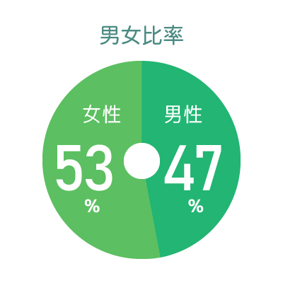 従業員数