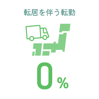 従業員数